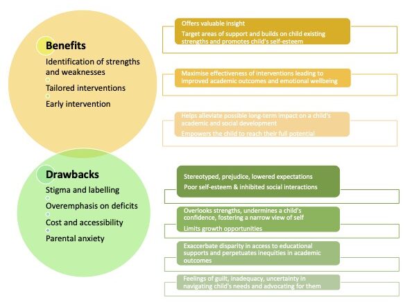 Diagram comparing the benefits and drawbacks of assessing a child