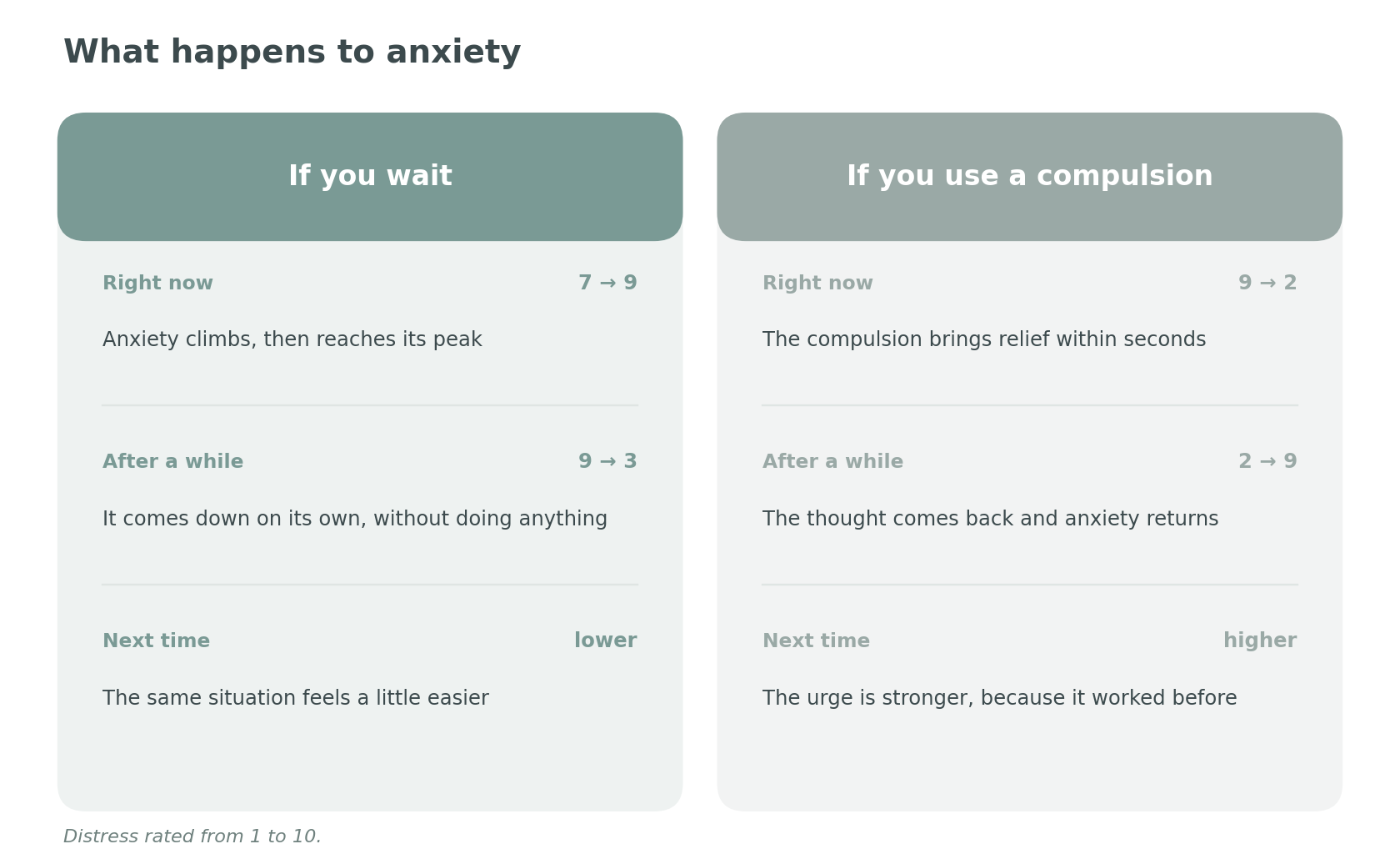 Comparison of what happens to anxiety if you wait and if you use a compulsion, at the moment, after a while and next time