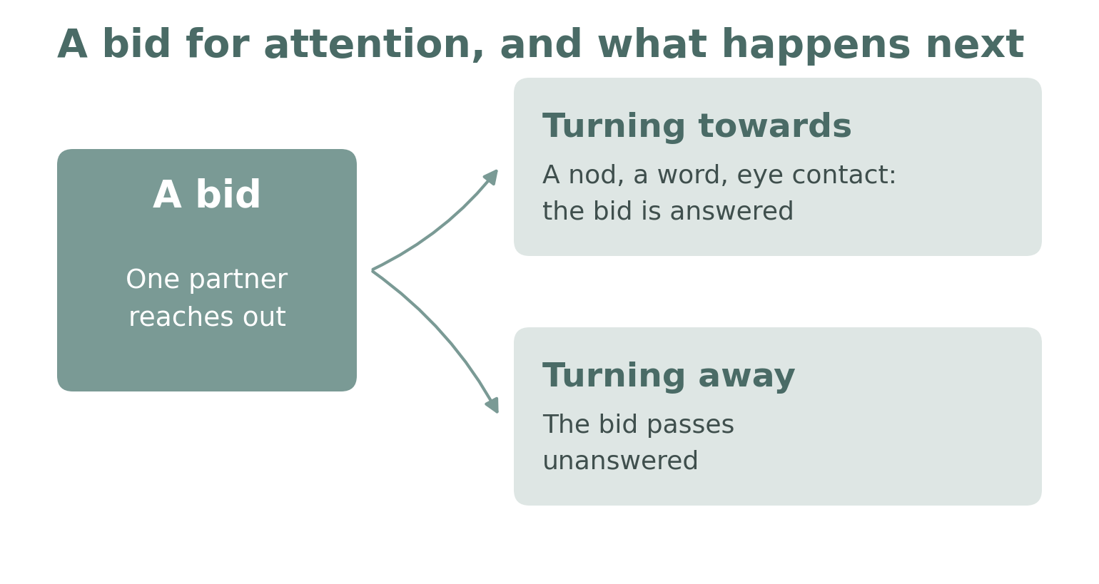 A bid for attention leading to two possible responses: turning towards, where the bid is answered, and turning away, where it passes unanswered