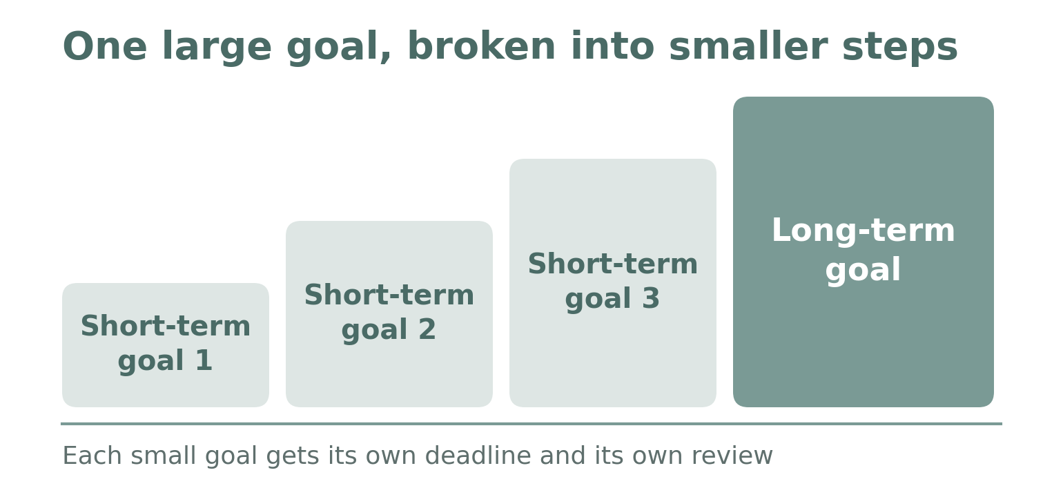 Three short-term goals of increasing size leading to a larger long-term goal, each with its own deadline and review