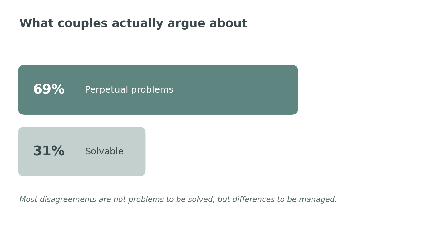Most couple conflict, 69 per cent, involves perpetual problems, while 31 per cent is solvable