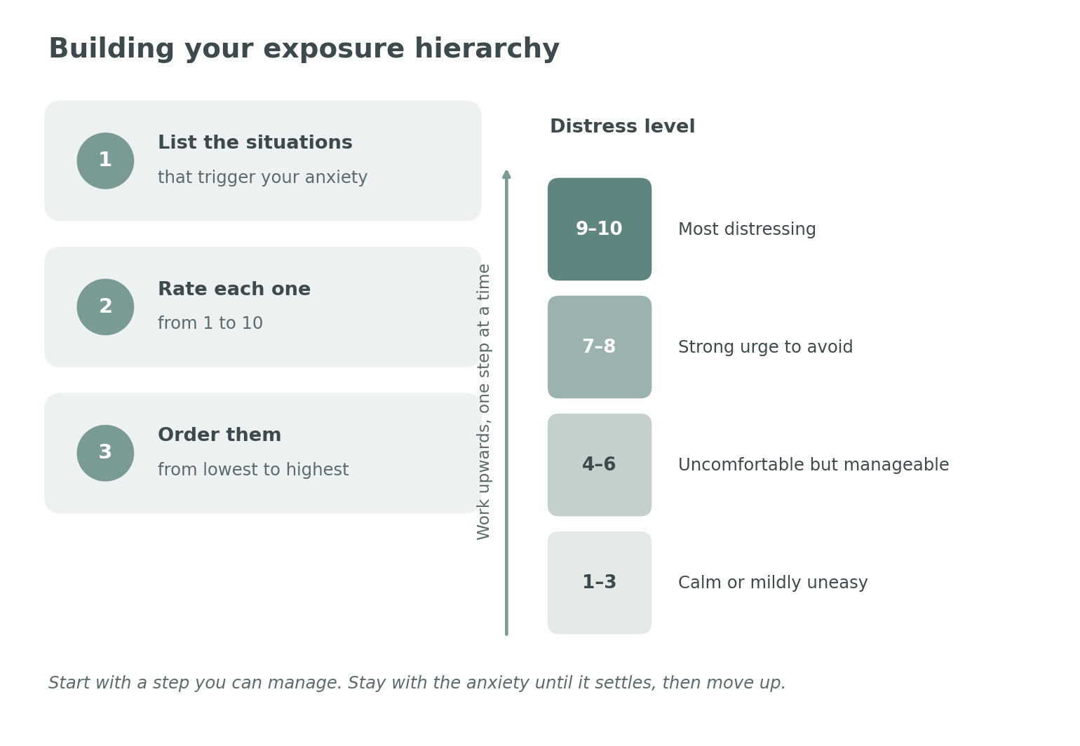 Three steps for building an exposure hierarchy, with a scale of distress levels from one to ten