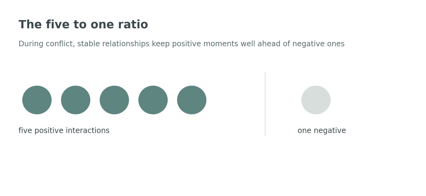 Five positive interactions alongside one negative interaction, the ratio associated with stable relationships