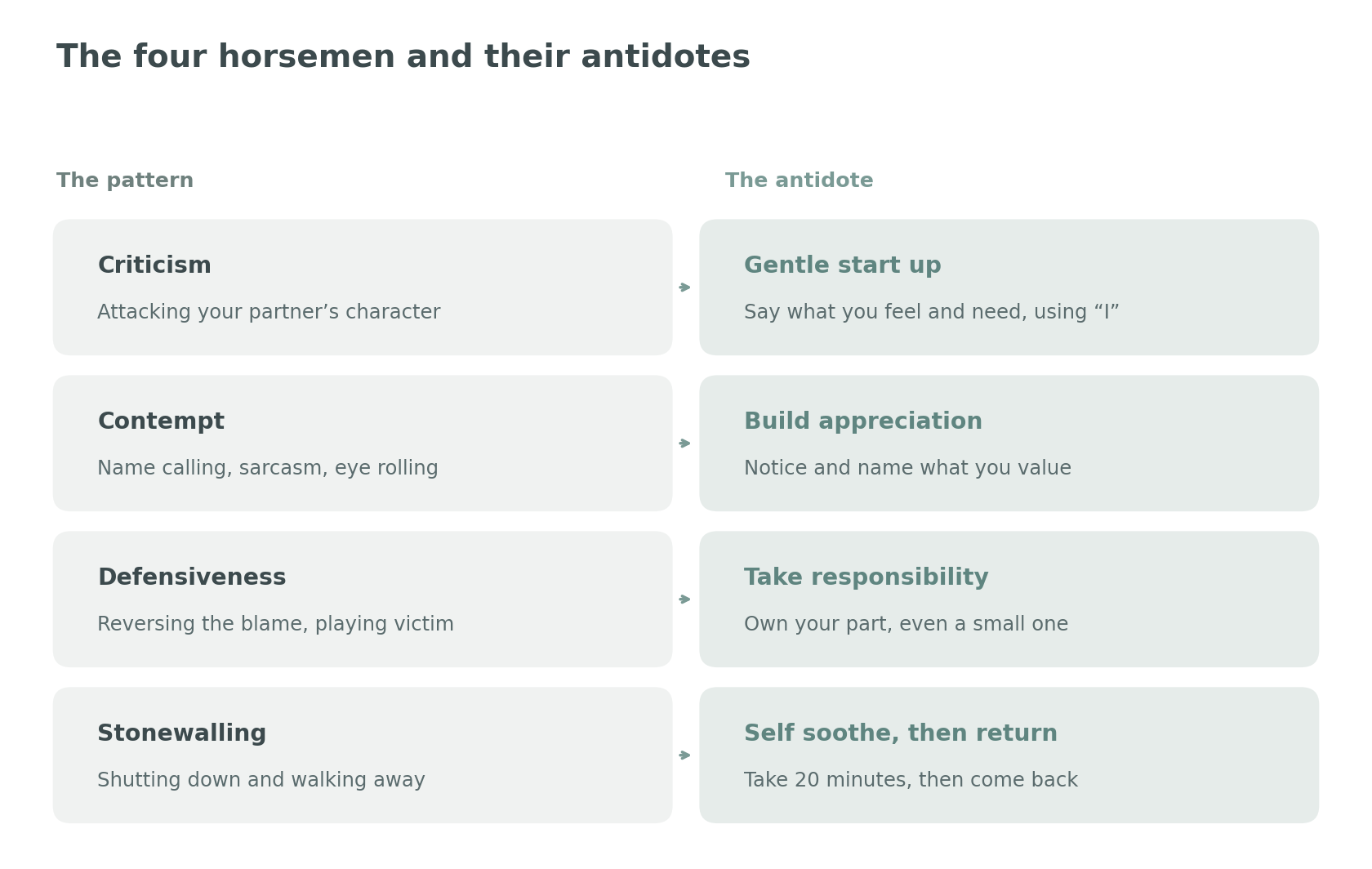 The four horsemen of criticism, contempt, defensiveness and stonewalling, each with its antidote