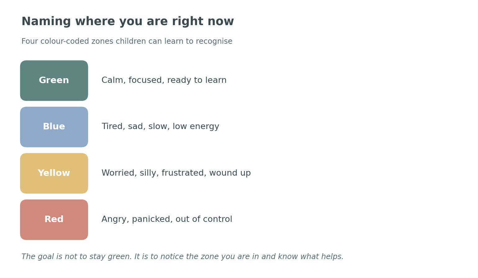 Four colour-coded zones: green for calm and focused, blue for tired or sad, yellow for worried or wound up, red for angry or out of control