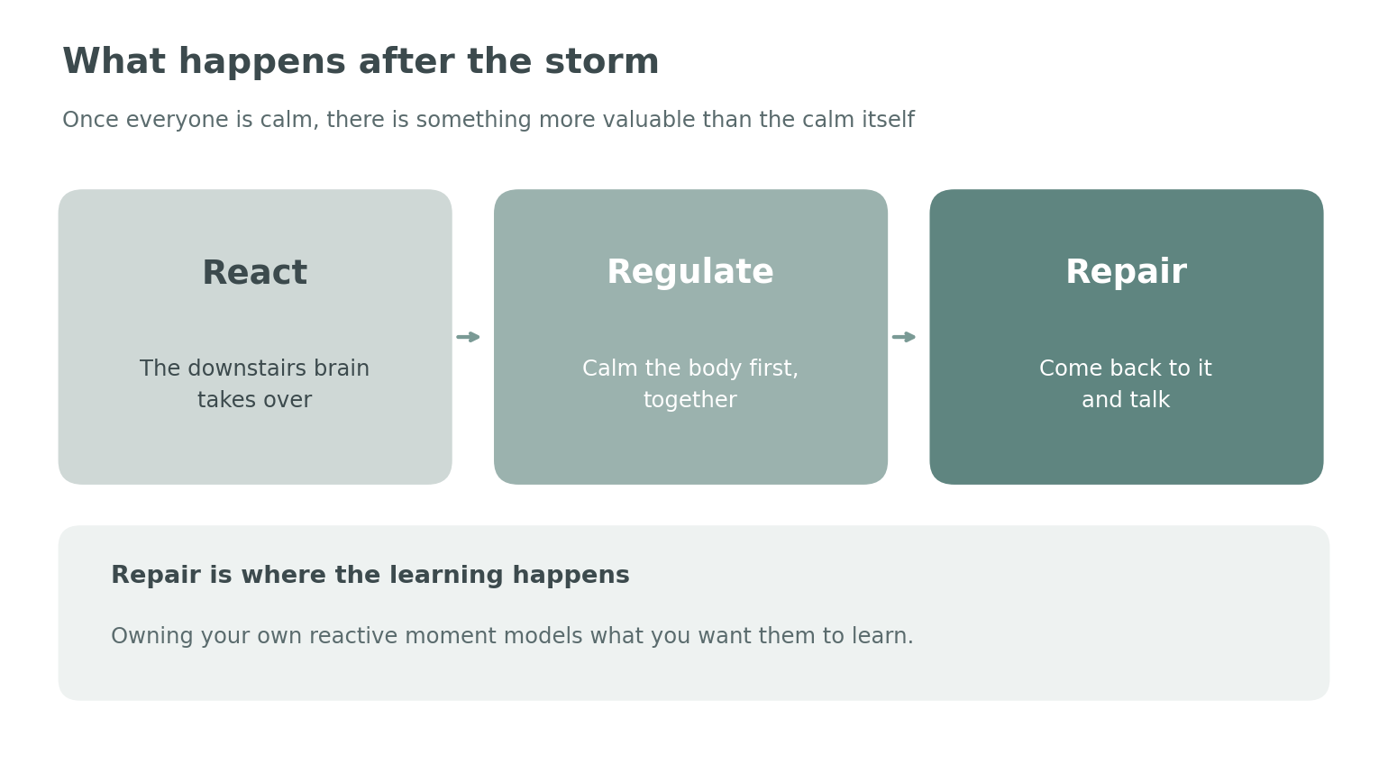 Three stages: react, regulate and repair, with repair described as where the learning happens