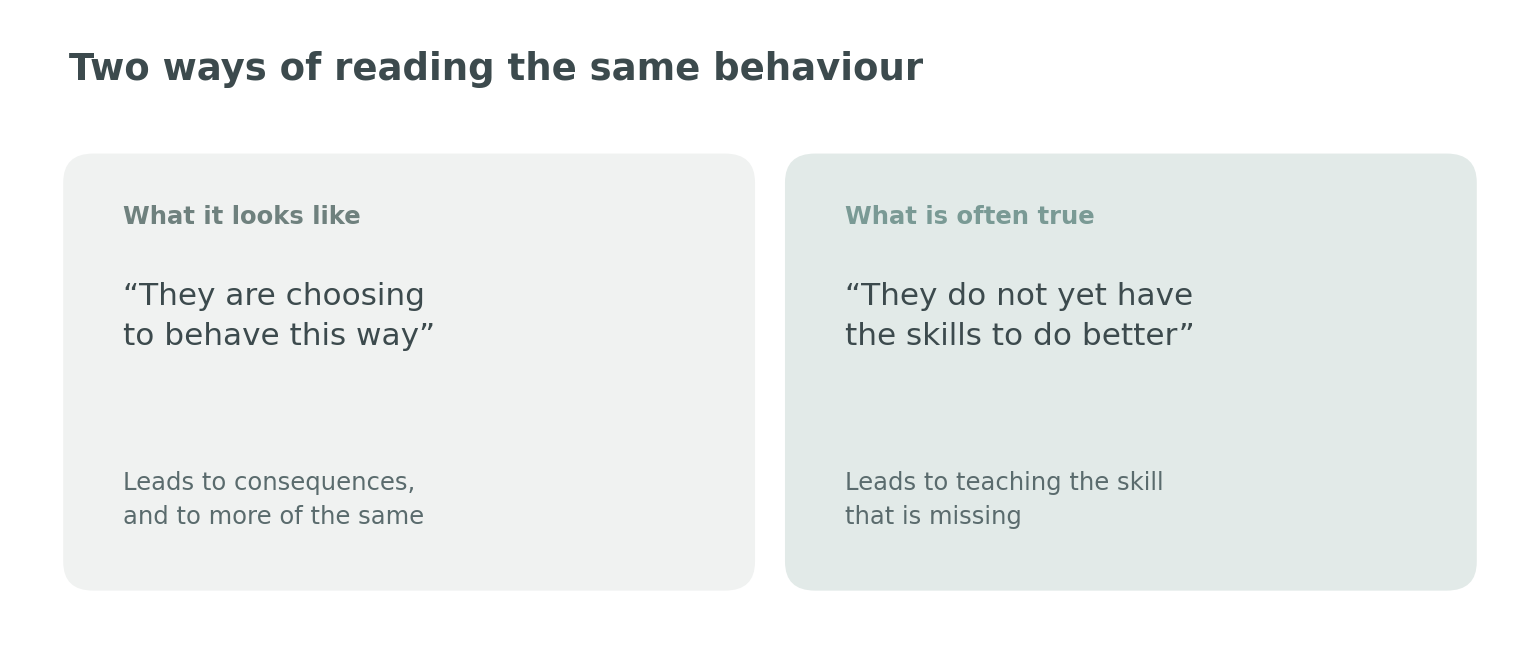 Two ways of reading the same behaviour: as a choice, which leads to consequences, or as a missing skill, which leads to teaching