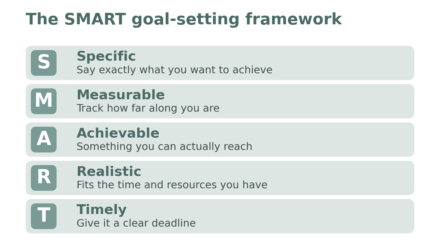 The five parts of a SMART goal: specific, measurable, achievable, realistic and timely, each with a short explanation