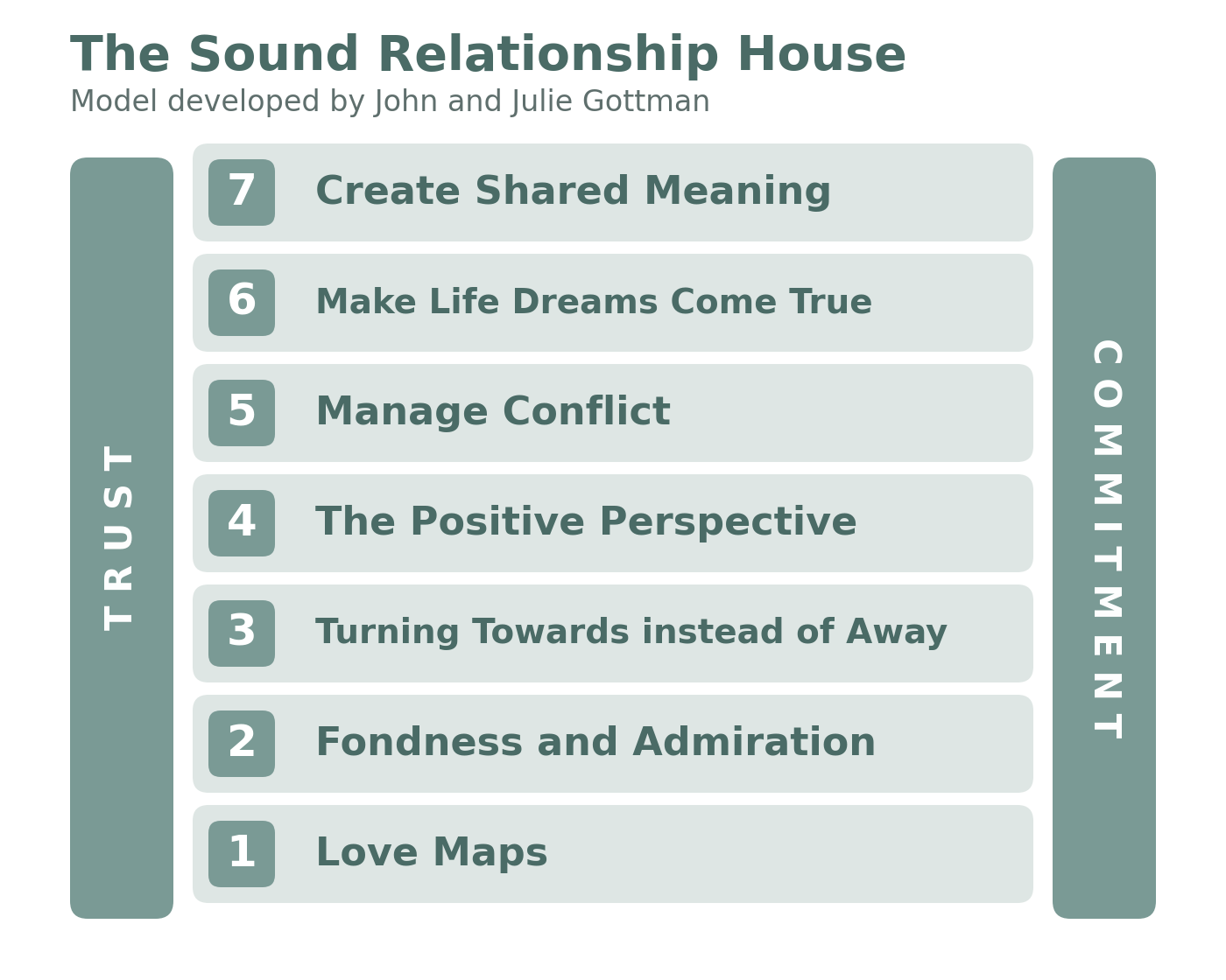 The Sound Relationship House: seven levels from love maps at the base to shared meaning at the top, held up by two walls, trust and commitment