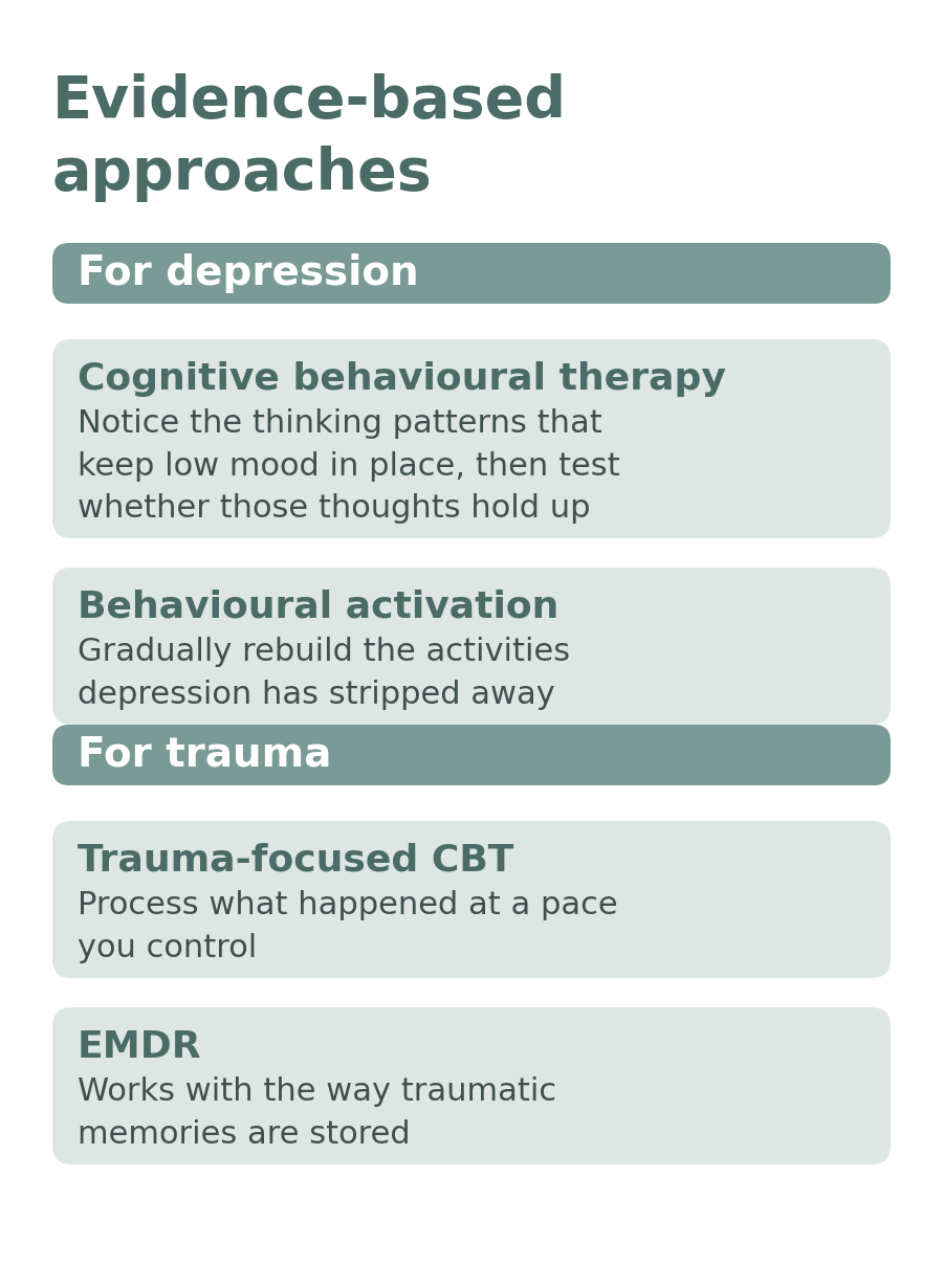 The approaches named in this post: cognitive behavioural therapy and behavioural activation for depression, trauma-focused CBT and EMDR for trauma