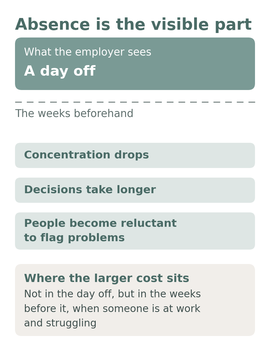 A day off is what the employer sees; before it come lower concentration, slower decisions and a reluctance to flag problems
