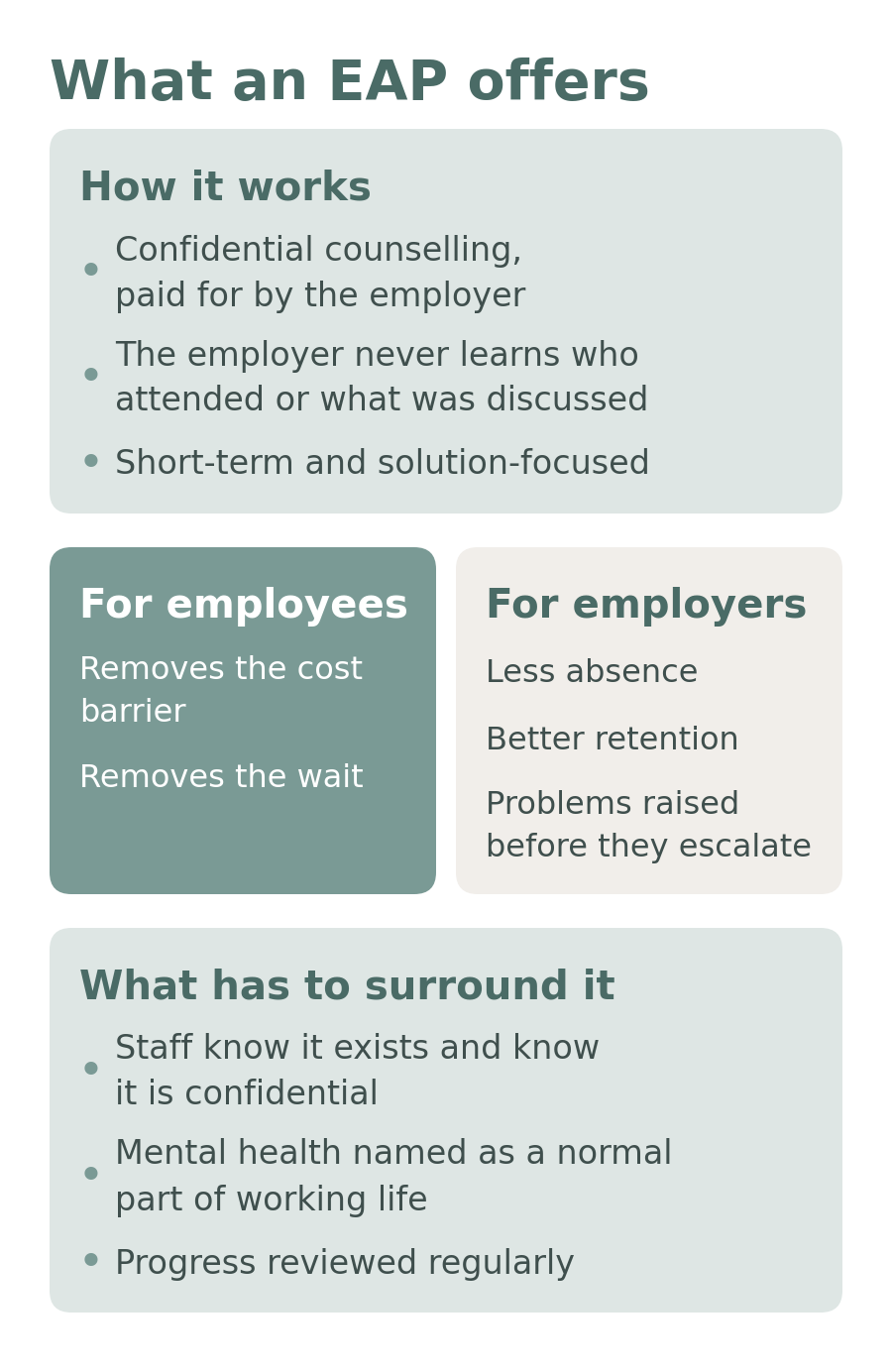 What an EAP offers: confidential counselling paid by the employer, what each side gains, and what has to surround it