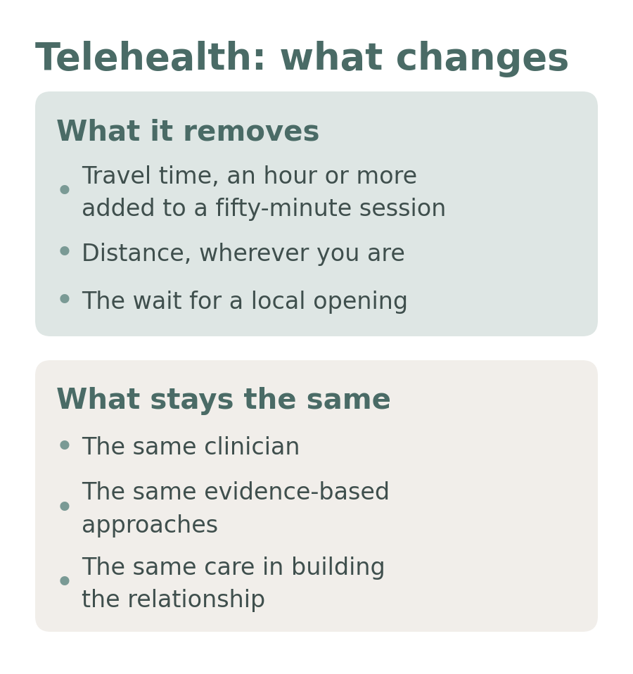 What telehealth removes: travel time, distance and the wait; and what stays the same: the clinician, the approaches and the care taken