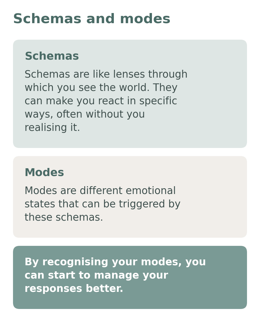 Diagram explaining schemas as lenses and modes as the emotional states they trigger