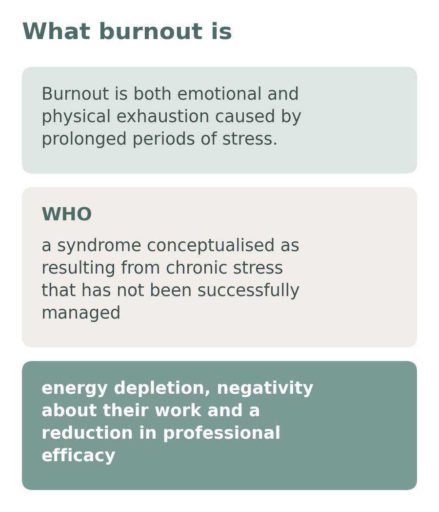 Diagram with the definition of burnout and the World Health Organization description of it as a syndrome resulting from unmanaged chronic stress