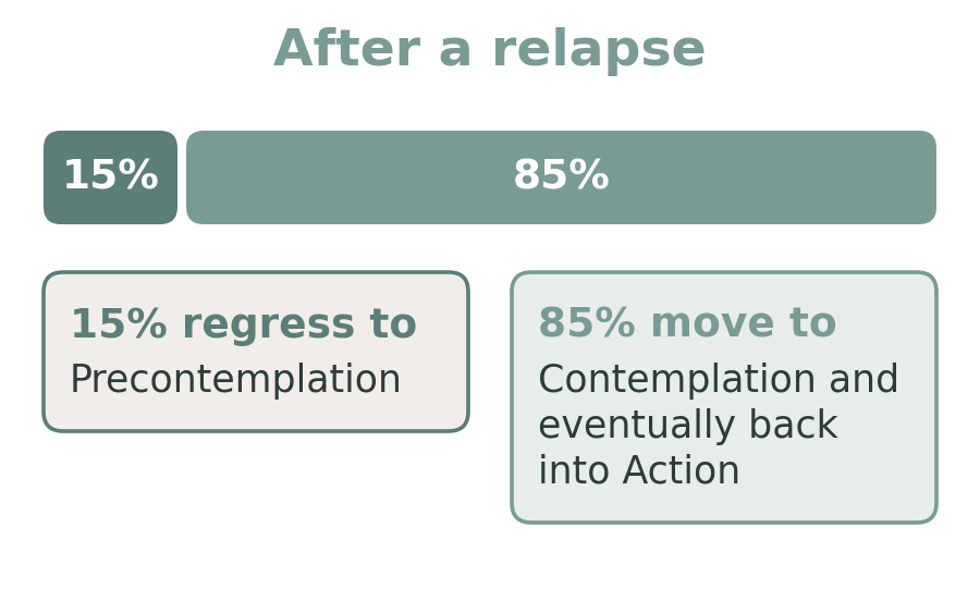 Diagram: after a relapse, 15% regress to Precontemplation and 85% move back to Contemplation and eventually into Action