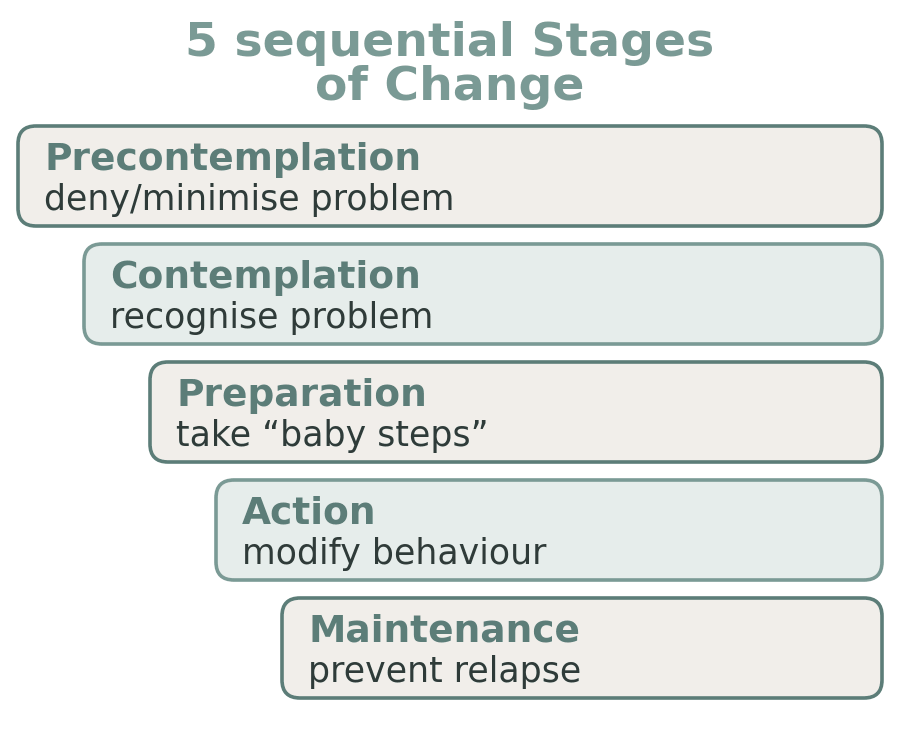 Diagram of the five sequential stages of change, from Precontemplation up to Maintenance