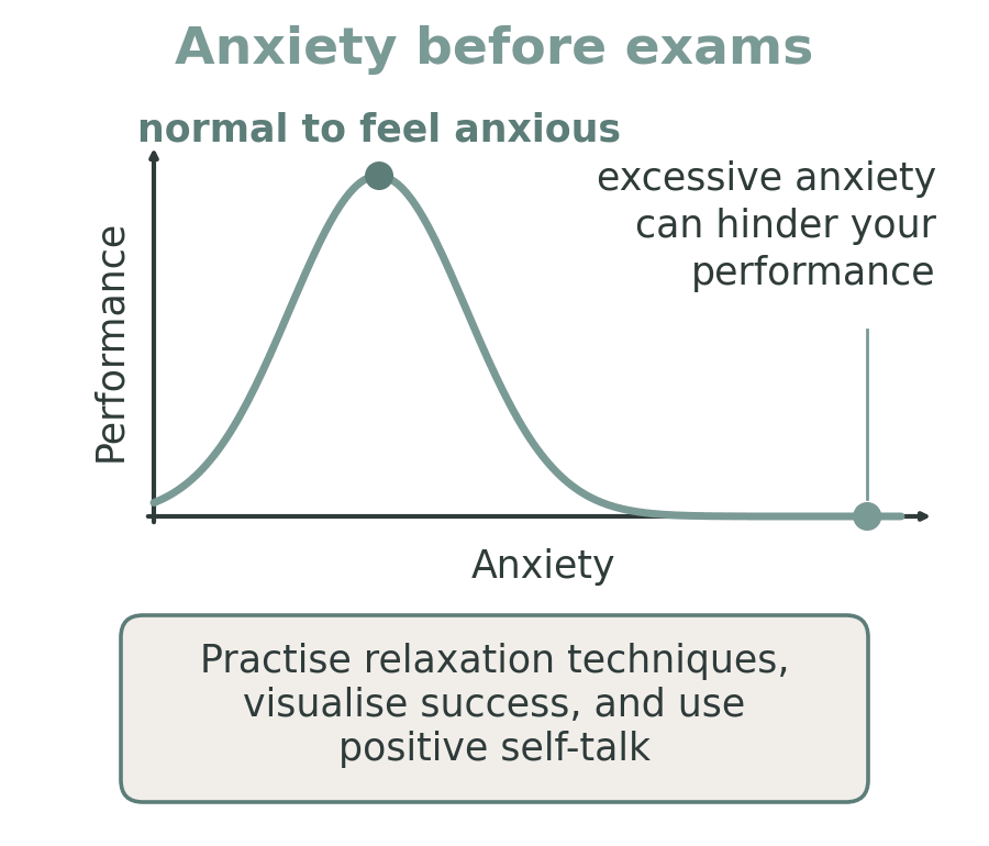 Curve showing performance against anxiety: some anxiety before exams is normal, excessive anxiety hinders performance