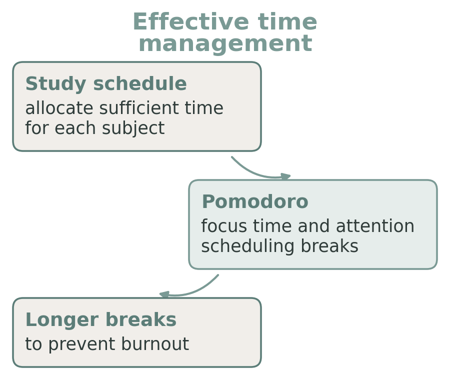 Diagram: study schedule, then the Pomodoro technique, then longer breaks to prevent burnout