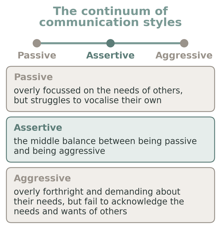 Diagram of the continuum of communication styles, with passive at one end, aggressive at the other and assertive as the middle balance