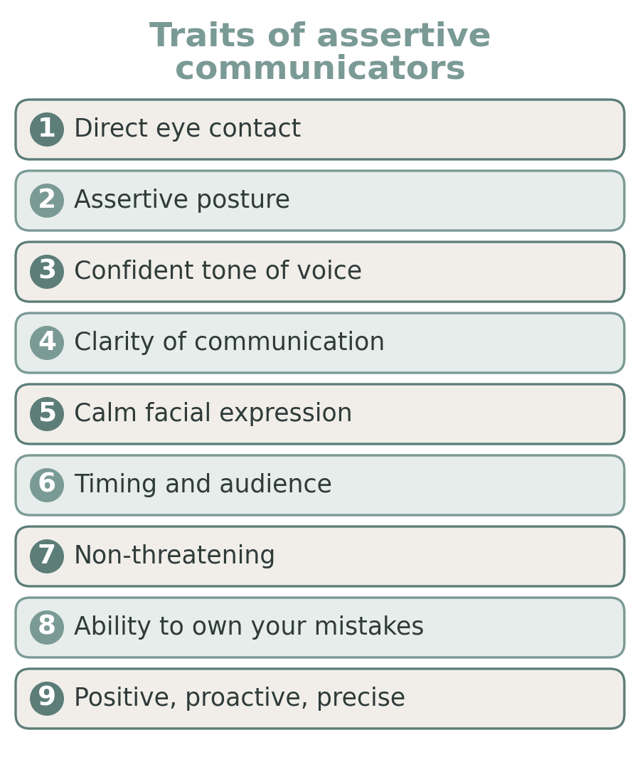 Diagram listing nine traits of assertive communicators, numbered from direct eye contact to positive, proactive and precise communication