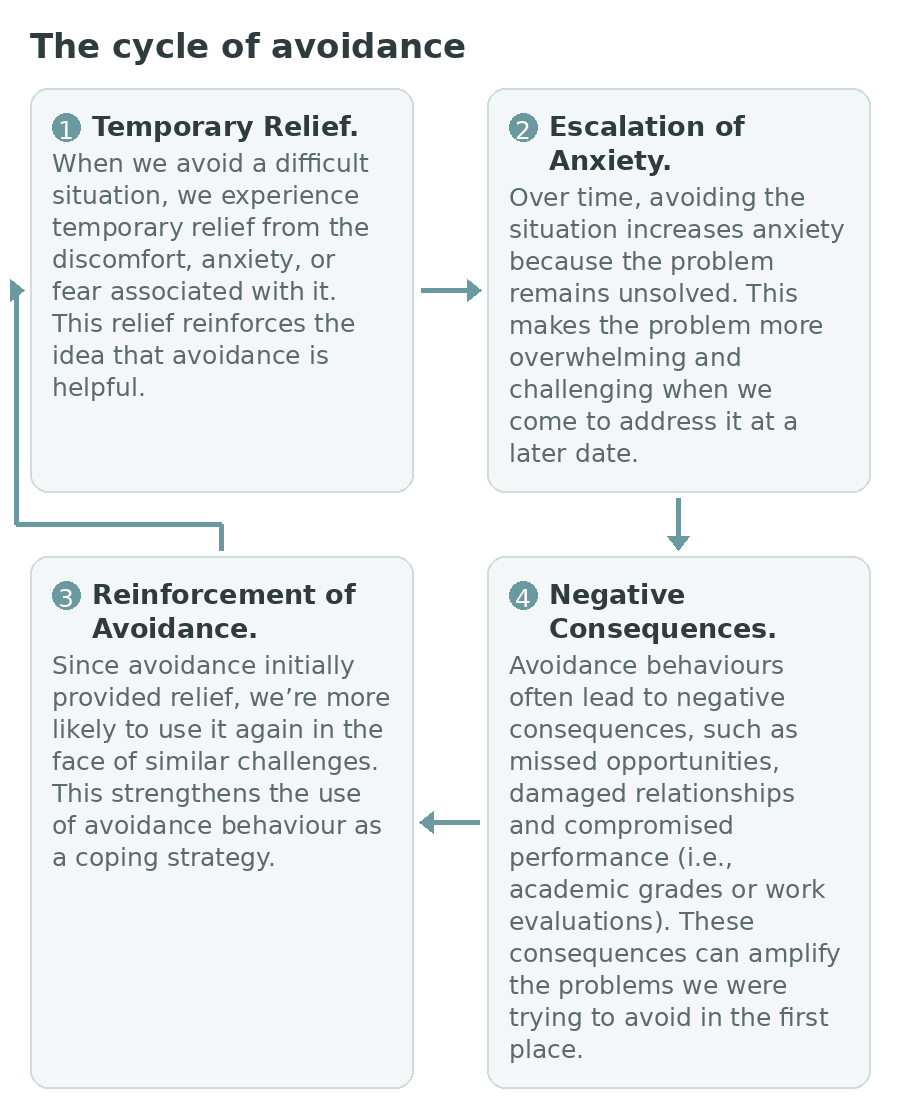 A four-stage loop showing how avoidance repeats: temporary relief, escalation of anxiety, reinforcement of avoidance and negative consequences, returning to the start
