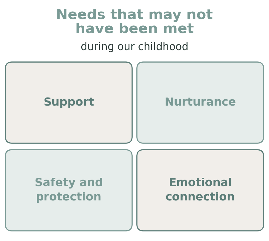 Diagram of four needs that may not have been met during childhood: support, nurturance, safety and protection, and emotional connection