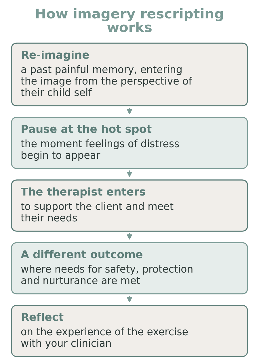 Flow diagram of how imagery rescripting works: re-imagine, pause at the hot spot, the therapist enters, a different outcome, and reflect