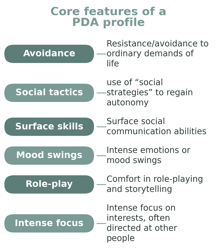 Diagram of the core features of a PDA profile: avoidance, social tactics, surface skills, mood swings, role-play and intense focus