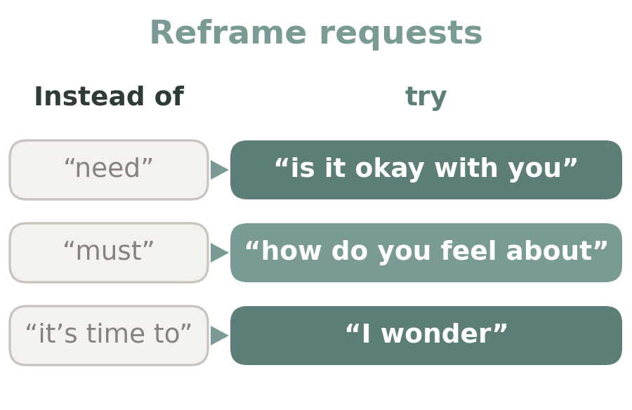 Diagram pairing words to avoid with phrases to try: need becomes is it okay with you, must becomes how do you feel about, it is time to becomes I wonder