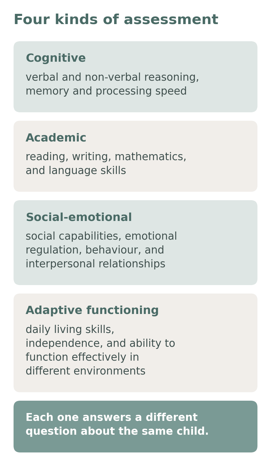 Diagram listing four kinds of assessment: cognitive, academic, social-emotional and adaptive functioning, and what each one measures