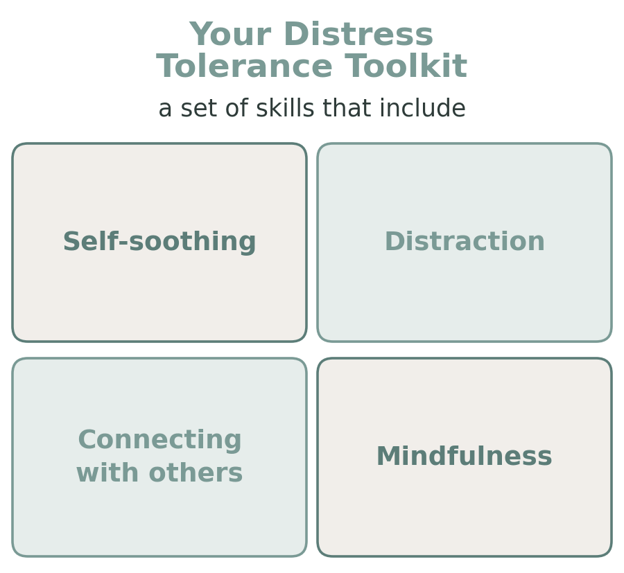 Diagram of the Distress Tolerance Toolkit: self-soothing, distraction, connecting with others and mindfulness
