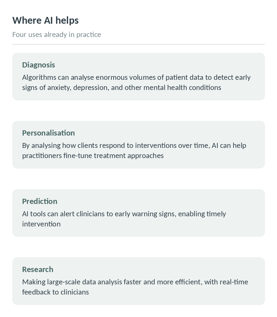 Diagram with four uses of AI in psychology: diagnosis, personalisation, prediction and research