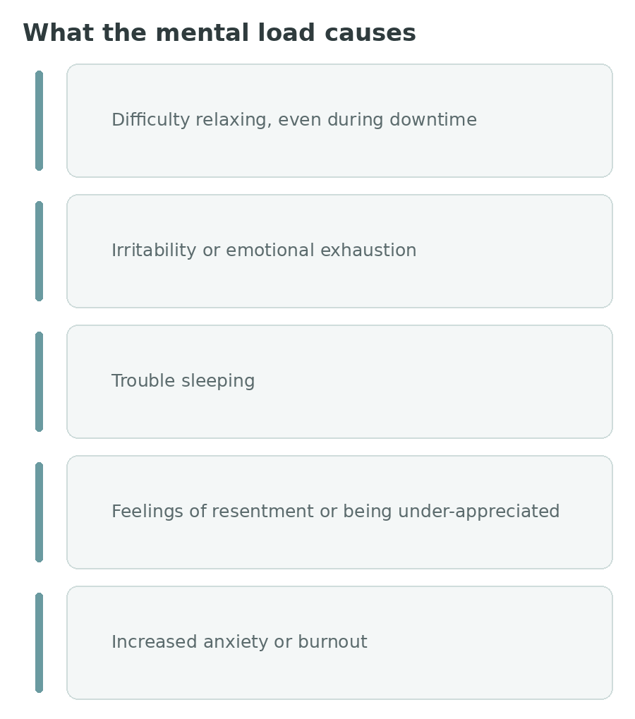 Five effects of the mental load: difficulty relaxing, irritability or emotional exhaustion, trouble sleeping, resentment, and increased anxiety or burnout