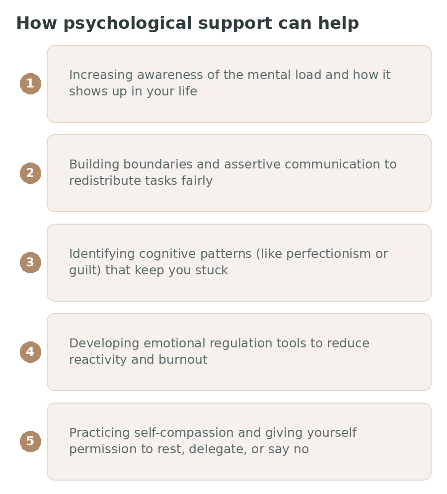 Five ways psychological support can help with the mental load: awareness, boundaries, cognitive patterns, emotional regulation and self-compassion