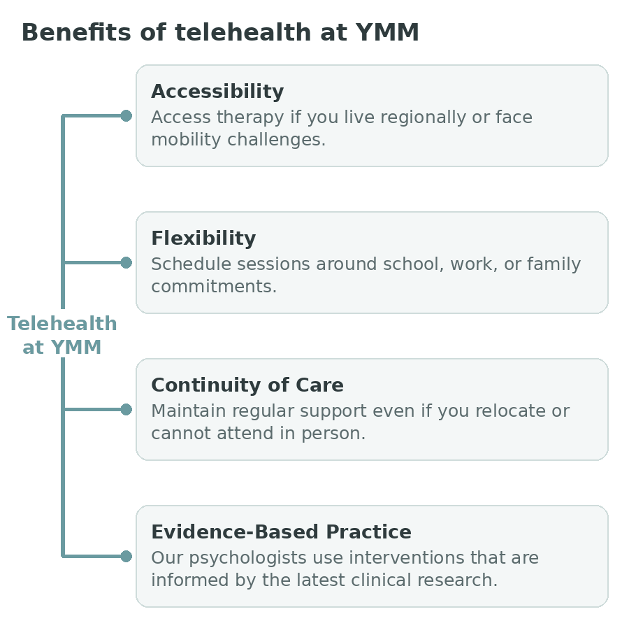 Four benefits of telehealth at Your Mind Matters branching from a single stem: accessibility, flexibility, continuity of care and evidence-based practice