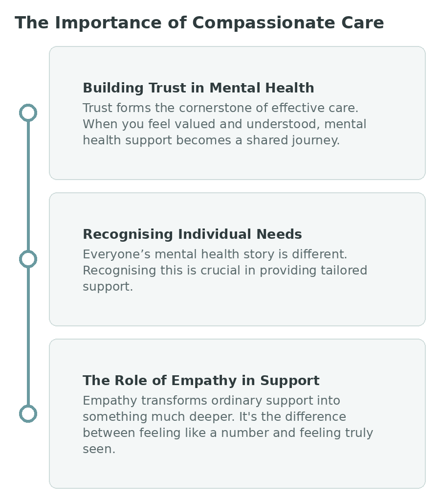 Three parts of compassionate care: building trust in mental health, recognising individual needs, and the role of empathy in support