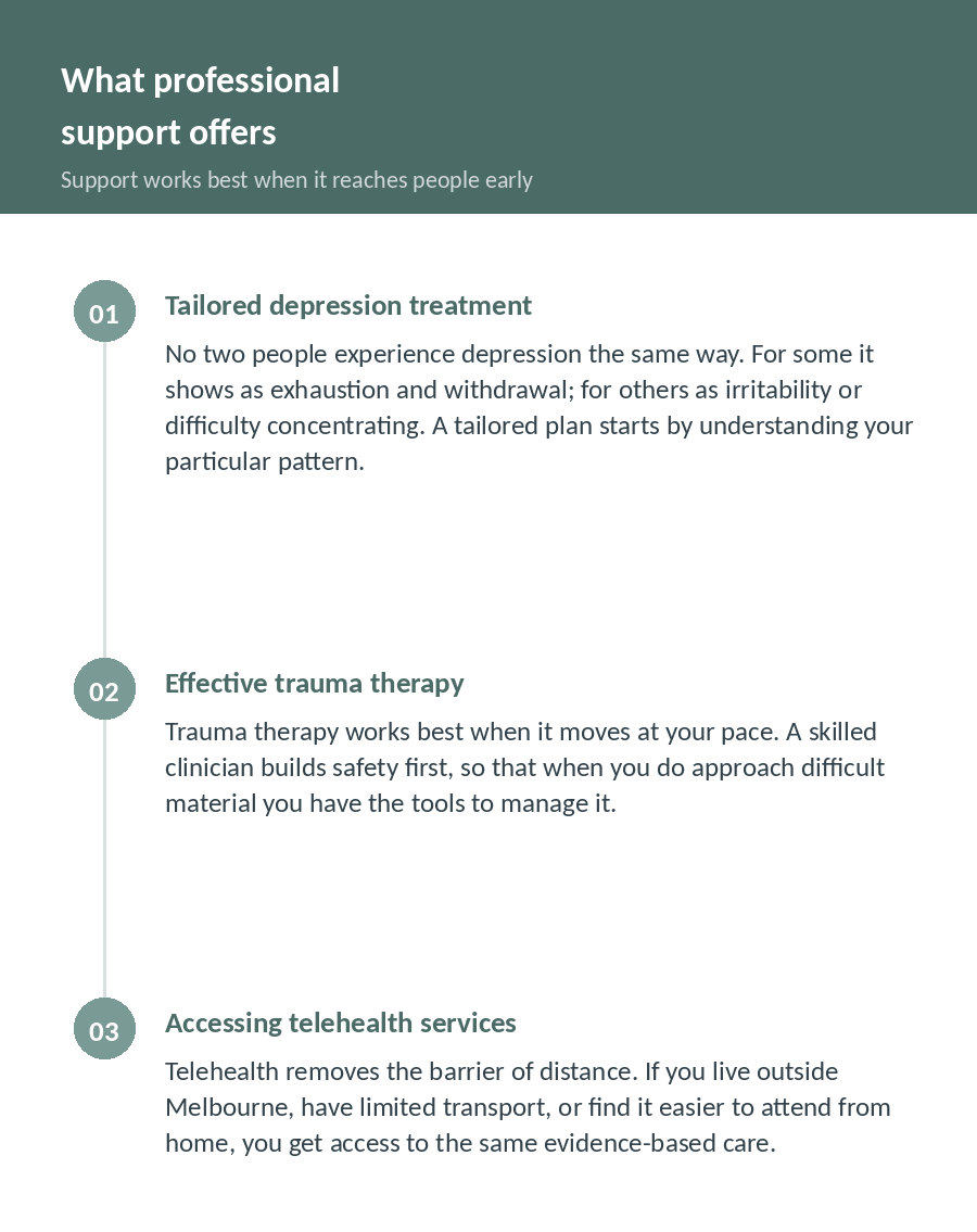 Diagram with three things professional support offers: tailored depression treatment, trauma therapy that moves at your pace, and telehealth that removes the barrier of distance