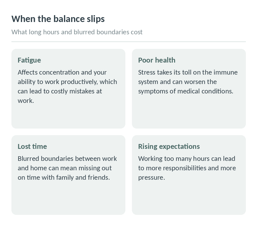 Diagram of what long hours and blurred boundaries cost: fatigue, poor health, lost time with family and friends, and rising expectations