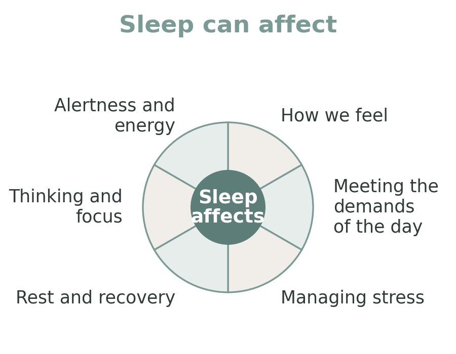 Wheel diagram of what sleep affects: how we feel, meeting the demands of the day, managing stress, rest and recovery, thinking and focus, alertness and energy