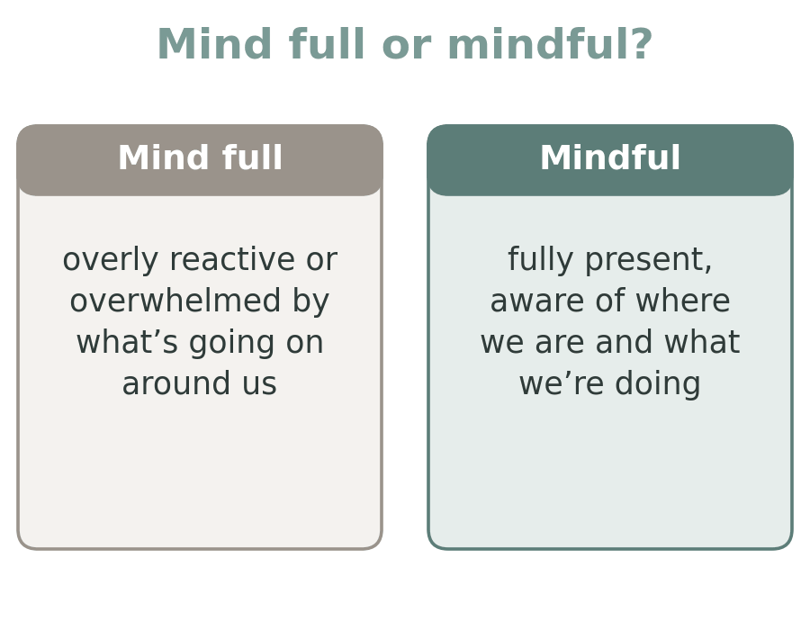 Two panels comparing a mind full, overly reactive or overwhelmed by what is going on around us, with mindful, fully present and aware of where we are and what we are doing