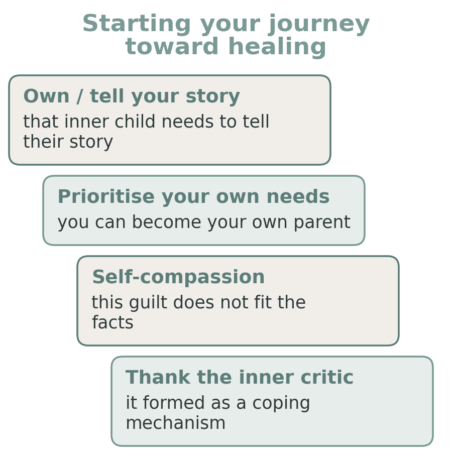 Four steps toward healing from parentification: own and tell your story, prioritise your own needs, self-compassion, and thank the inner critic