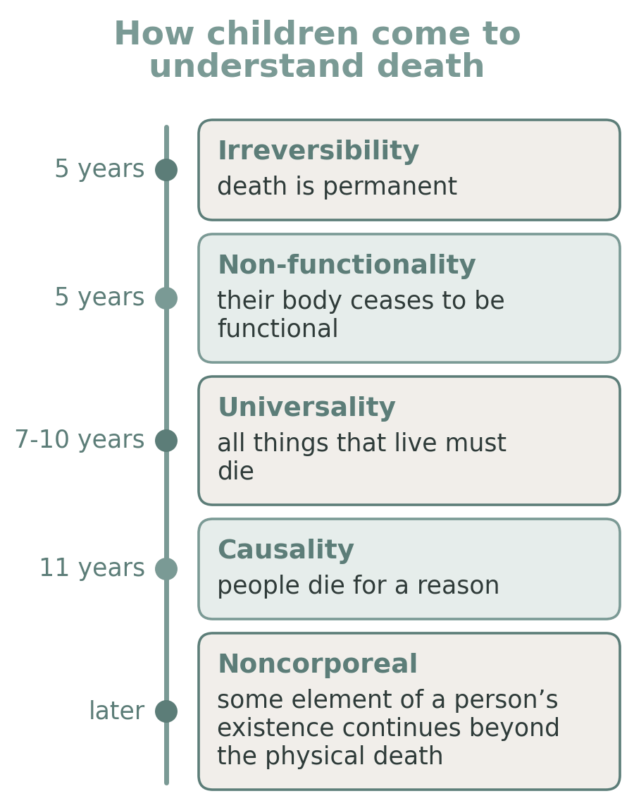 Timeline of how children come to understand death: irreversibility and non-functionality around five, universality at seven to ten, causality at eleven, and noncorporeal continuation later