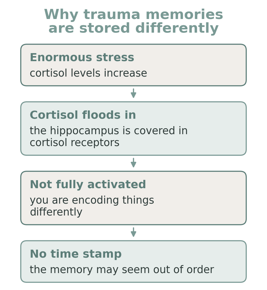 Diagram of why trauma memories are stored differently: enormous stress, cortisol floods in, the hippocampus is not fully activated, no time stamp