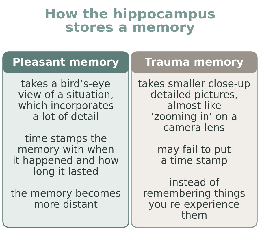 Diagram comparing how the hippocampus stores a pleasant memory with how it stores a trauma memory