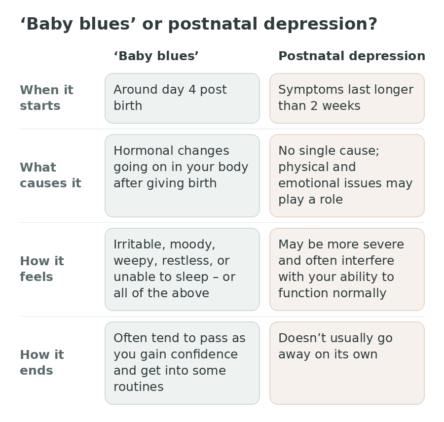 A two-column comparison of baby blues and postnatal depression across when it starts, what causes it, how it feels and how it ends