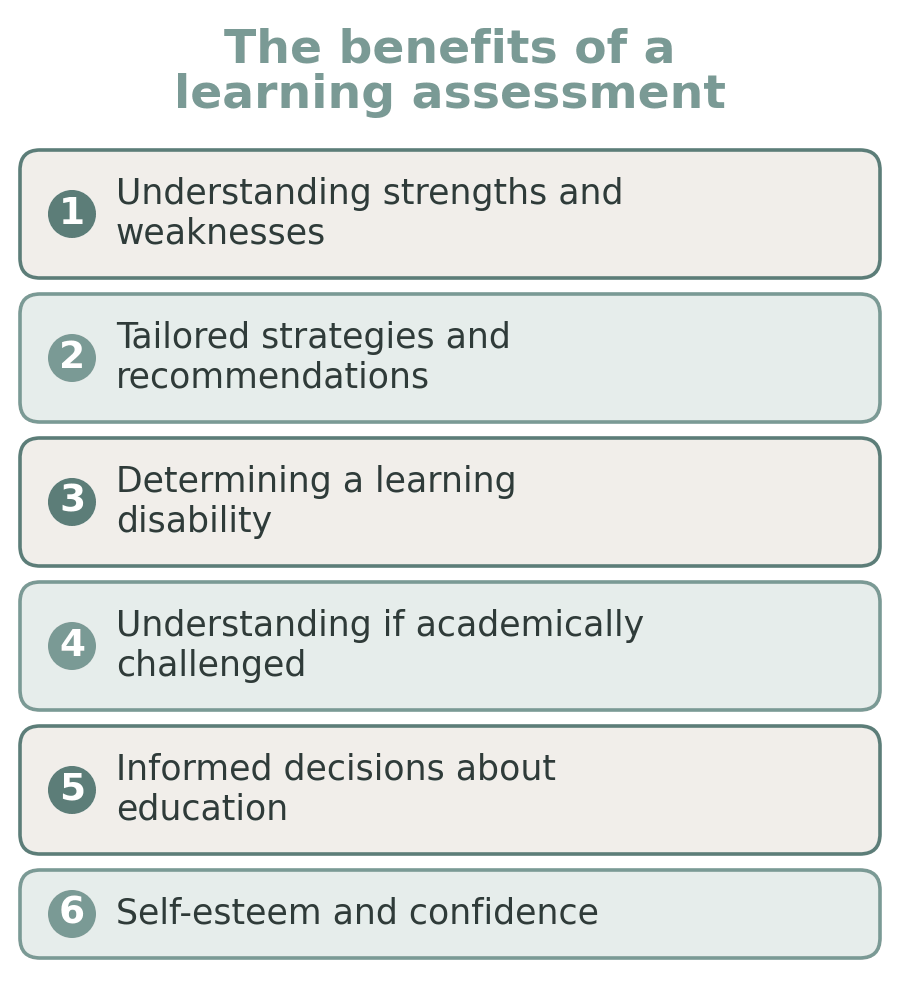 Numbered list of the benefits of a learning assessment, from understanding strengths and weaknesses to supporting self-esteem and confidence