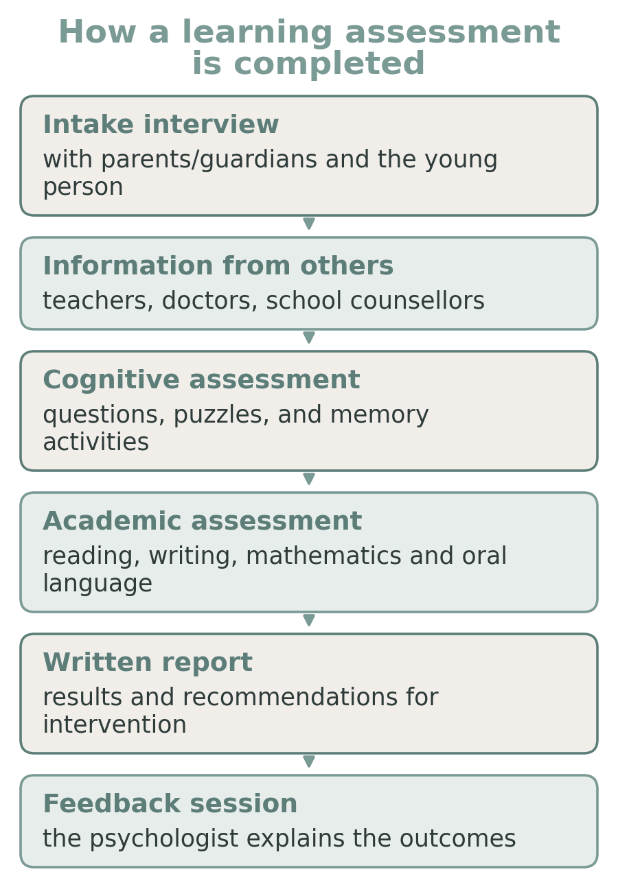 Flow diagram of how a learning assessment is completed: intake interview, information from others, cognitive assessment, academic assessment, written report and feedback session