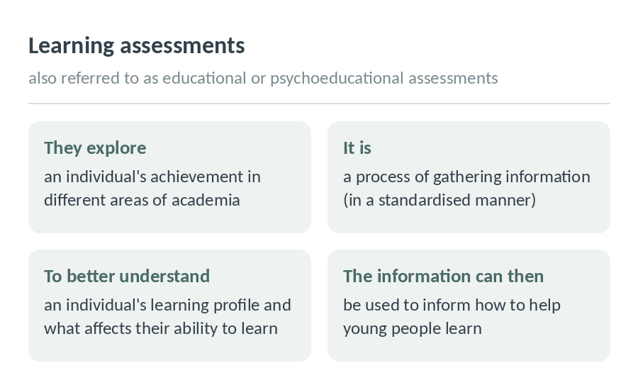 Diagram explaining what a learning assessment is: what it explores, how information is gathered, and what the results are used for