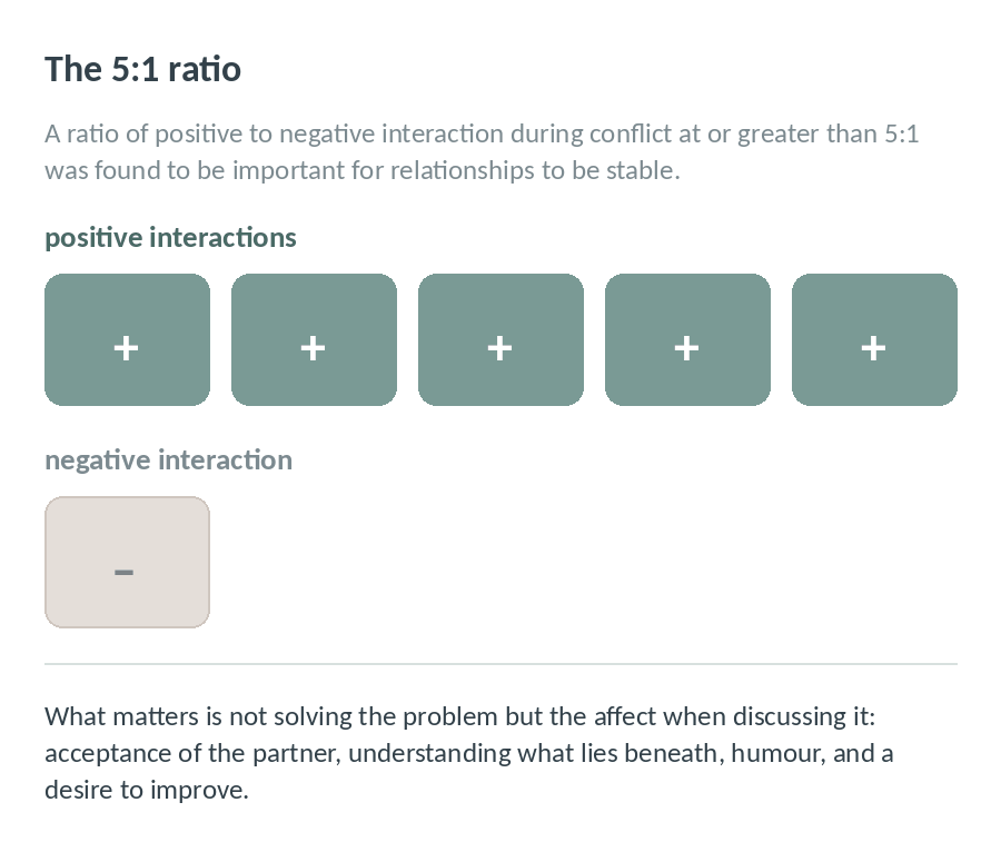 Five positive interactions alongside one negative interaction, the ratio associated with stable relationships